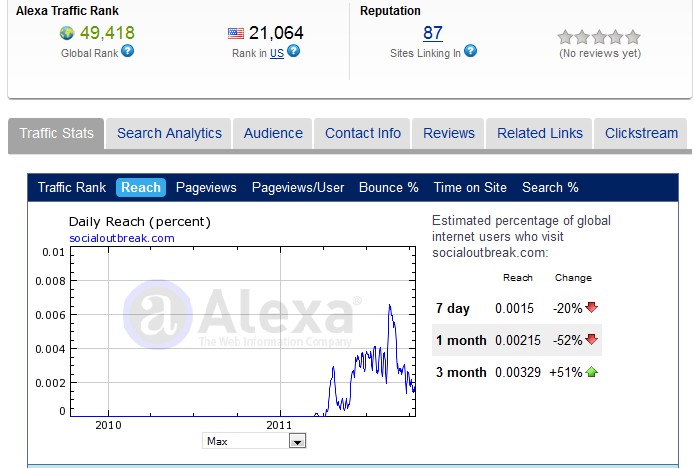 Alexa Ratings Social Outbreak 15 October 2011